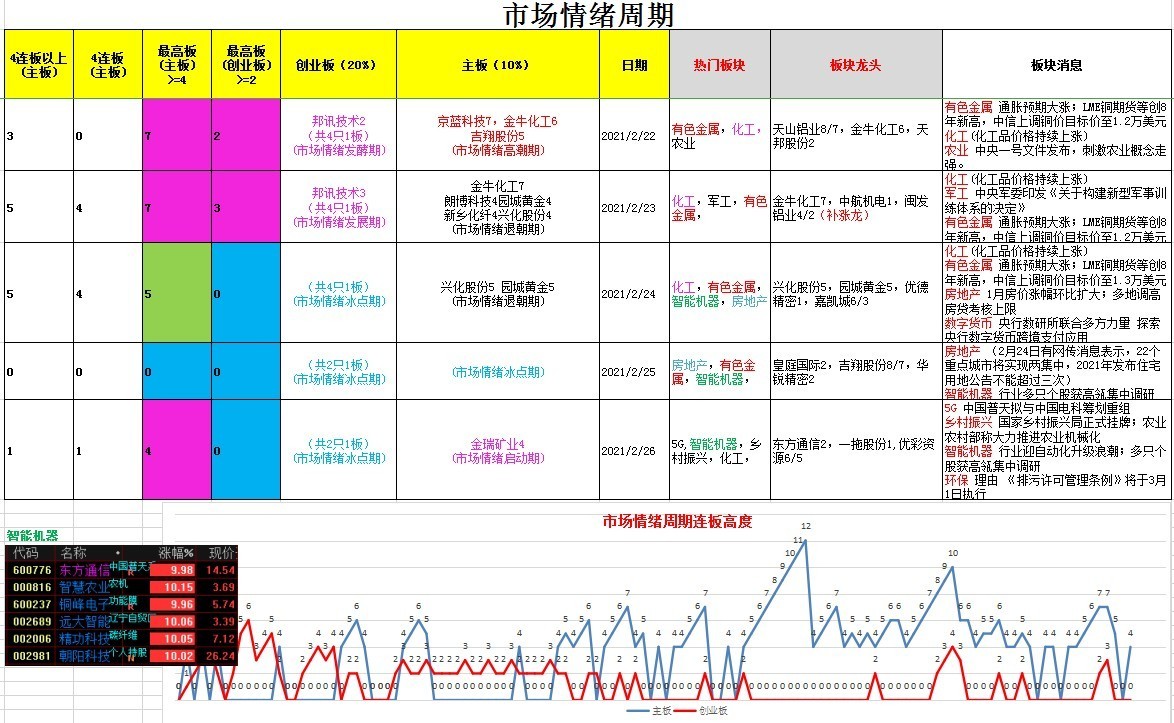 20210226涨停原因复盘及市场情绪周期