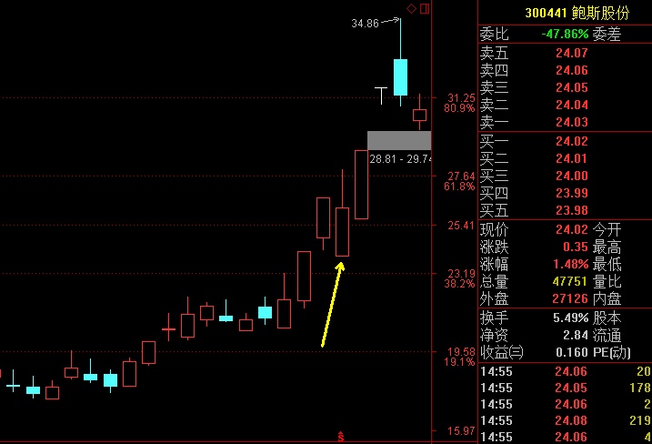 强势股之倒锤线经典战法