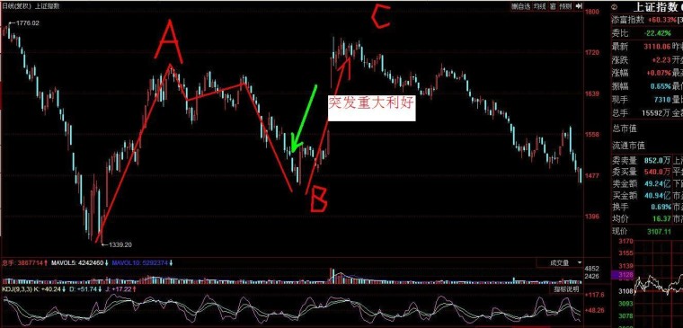 股票双顶后怎么走