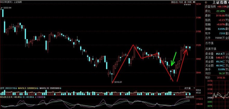 股票双顶后怎么走