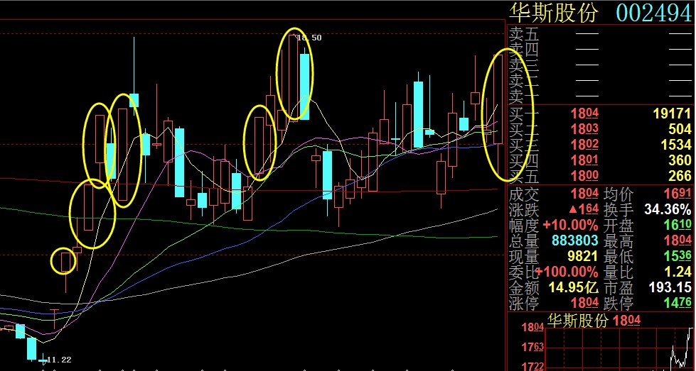 底部涨停k线蕴藏大机会!(周末干货)