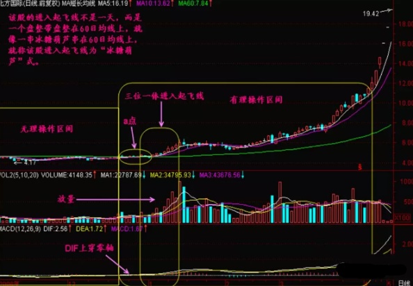 股價上穿60日均線