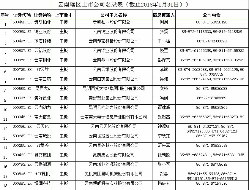 (附雲南上市公司名單)