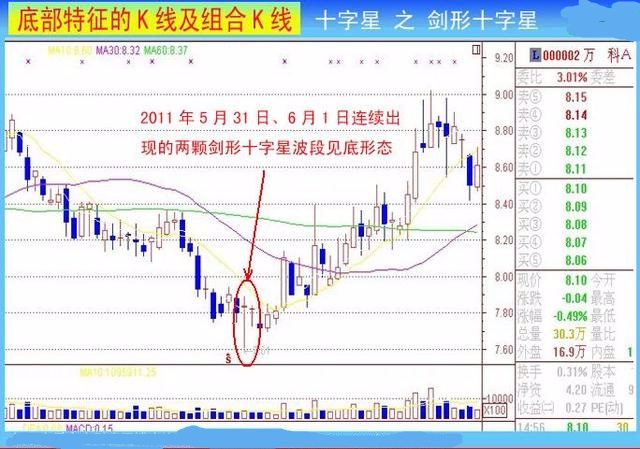 底部十字星出現表達什麼意思?出現底部十字星該怎麼辦?