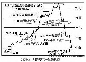 转载杰西李佛摩尔最小阻力作者痛苦的太阳