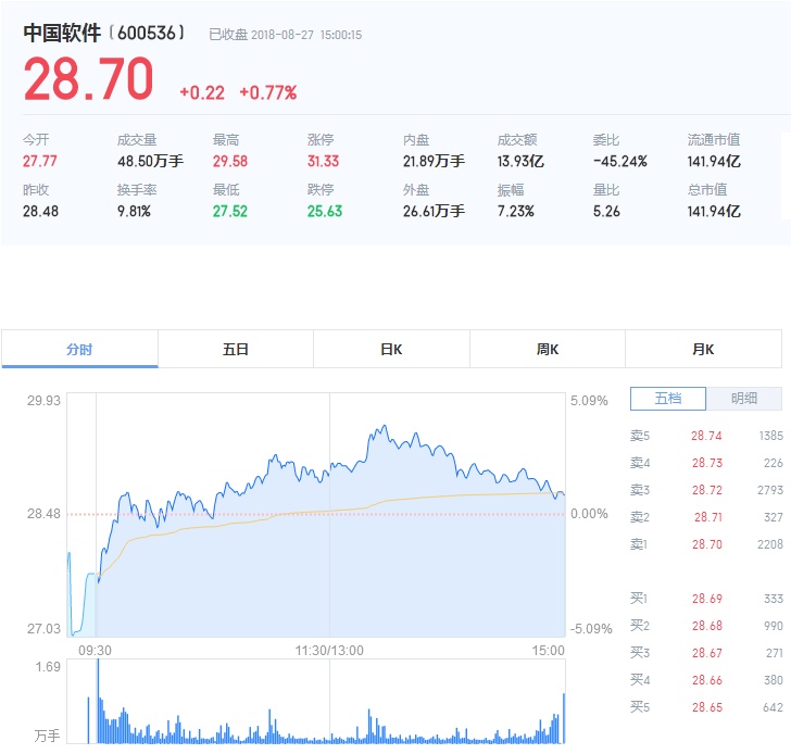 中国软件股票最新消息