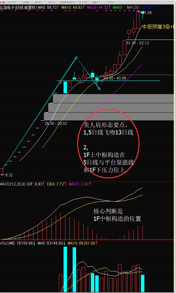 缠论角度下老鸭头与美人肩分类