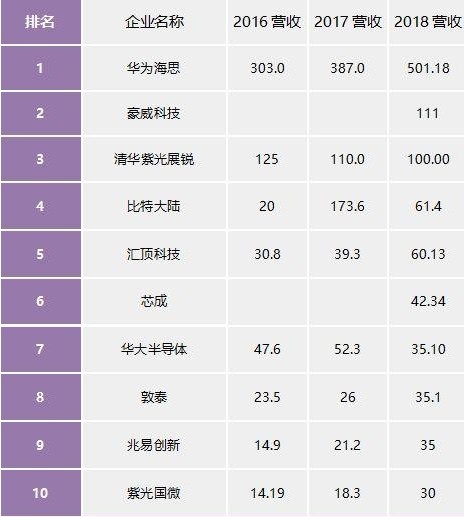 中国十大芯片企业排名解析