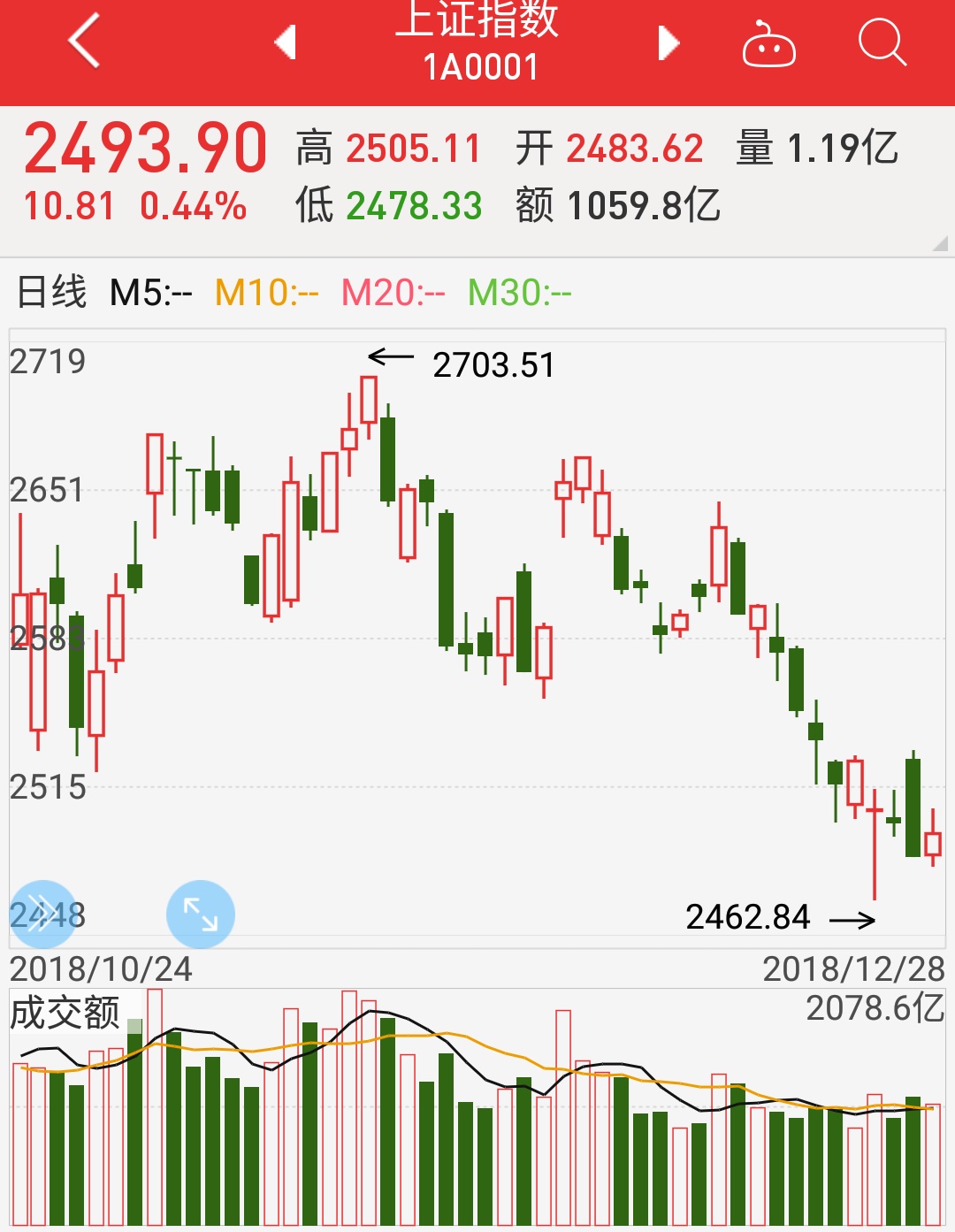 重大盘,盯个股,是高概率的盈利前提.