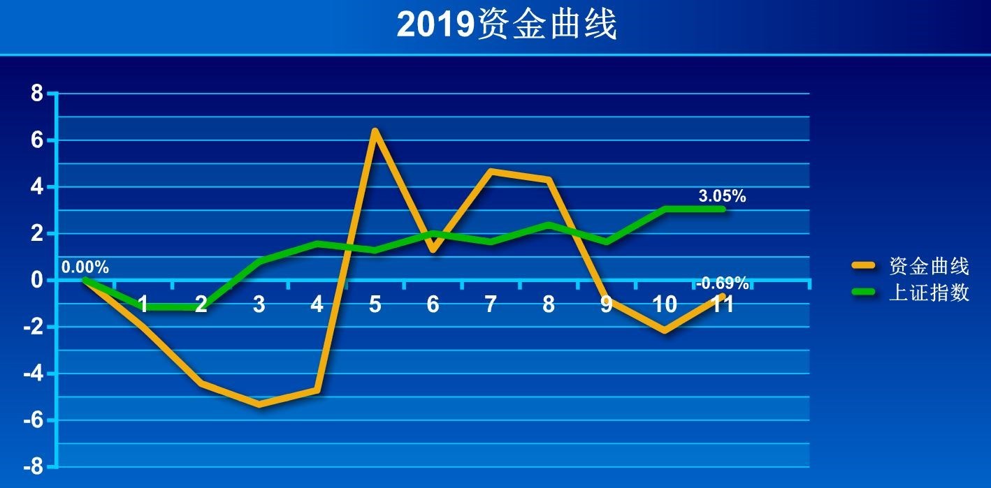 2019股市盈亏年度记录贴