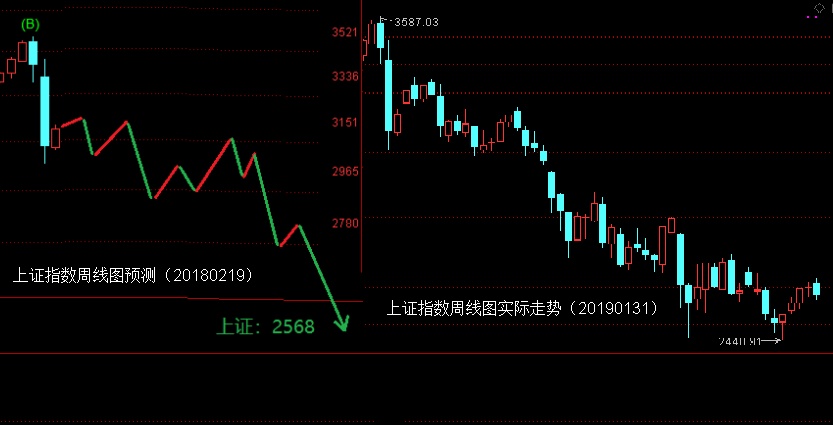 关于2018年上证指数分析预测的总结及2019年的看法(20190131)