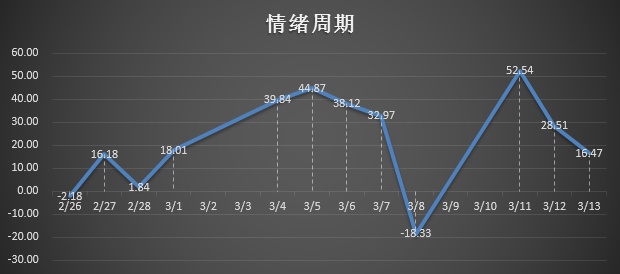 短线情绪周期不断改进优化