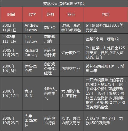 值得回顾的案例:安然公司造假曝光之后