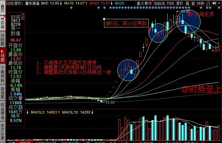 妖股见顶k线图赏析