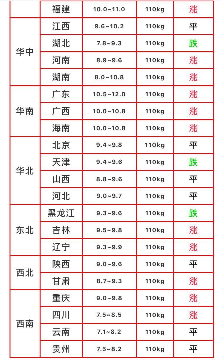 明天的猪价上涨咯.