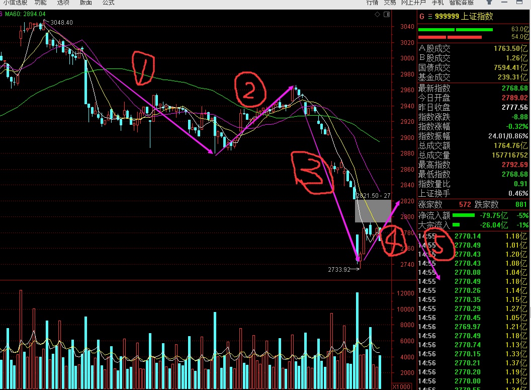                  继续观察④反弹