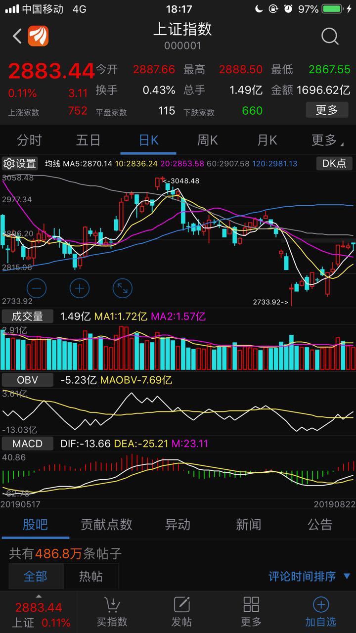 22复盘 指数缩量深v 留一半清醒 留一半醉_股芳斋_ sz002201_ 淘股吧