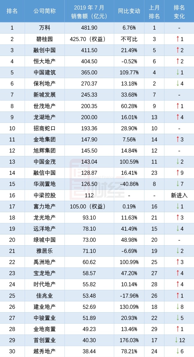 首创置业排名_首创置业