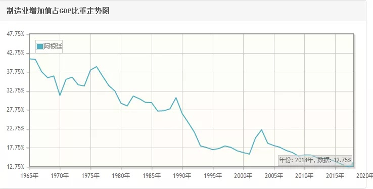 阿根廷制造业gdp_阿根廷暂停牛肉出口的目的(3)