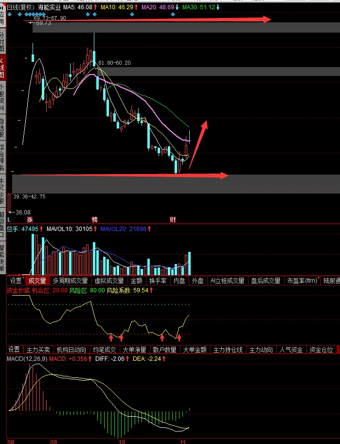 完美补涨佳禾智能(300793)的标的海能实业(300787)