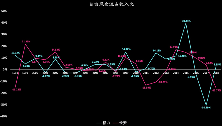 长安VS格力,风马牛不相及…