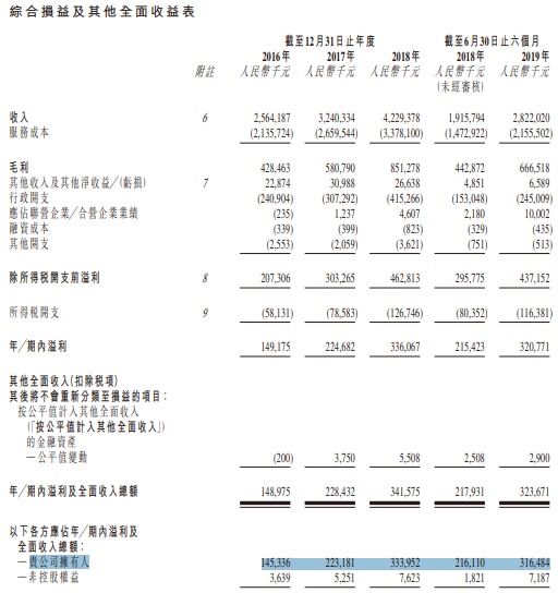 利物业招股书解读||超额认购91倍,50倍市盈率发