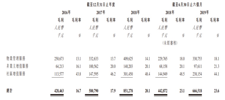 利物业招股书解读||超额认购91倍,50倍市盈率发