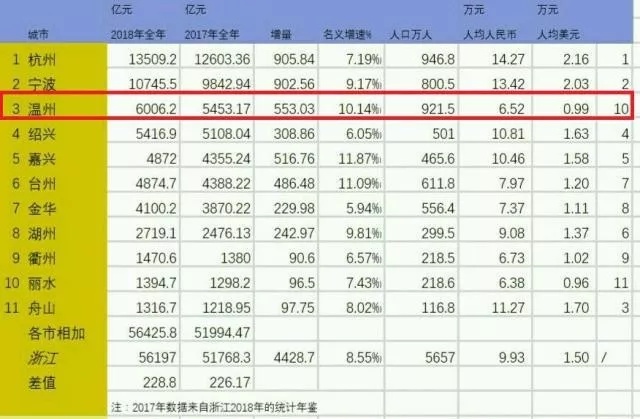 浙江杭州人均gdp排名_2017投资价值洼地在哪里 久富之省 双金三角 高铁核心(2)