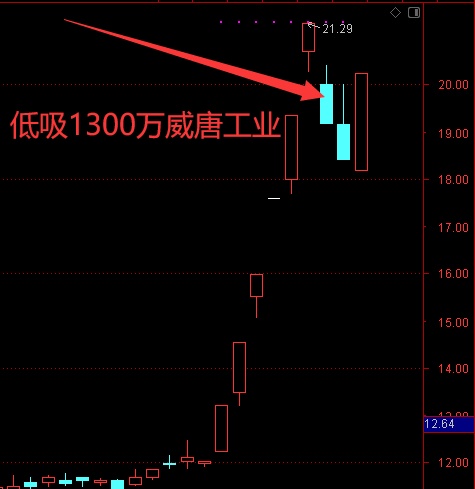 上海超短帮近三日携手机构席位扫货超10亿