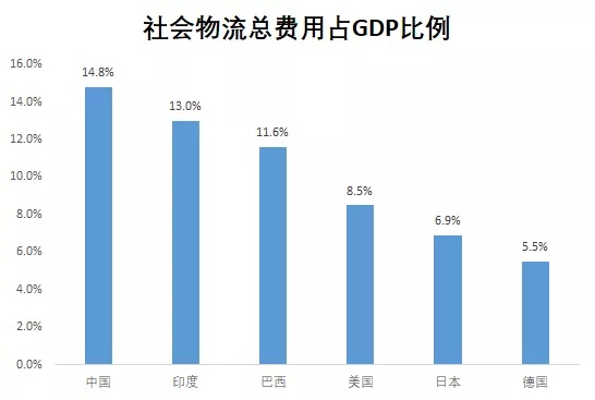 物流总费用占gdp比重(3)