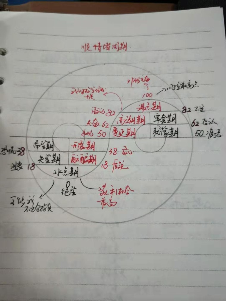 情绪周期和赚亏钱效应真正体会到了在实战中的运用,同时也进一步理解