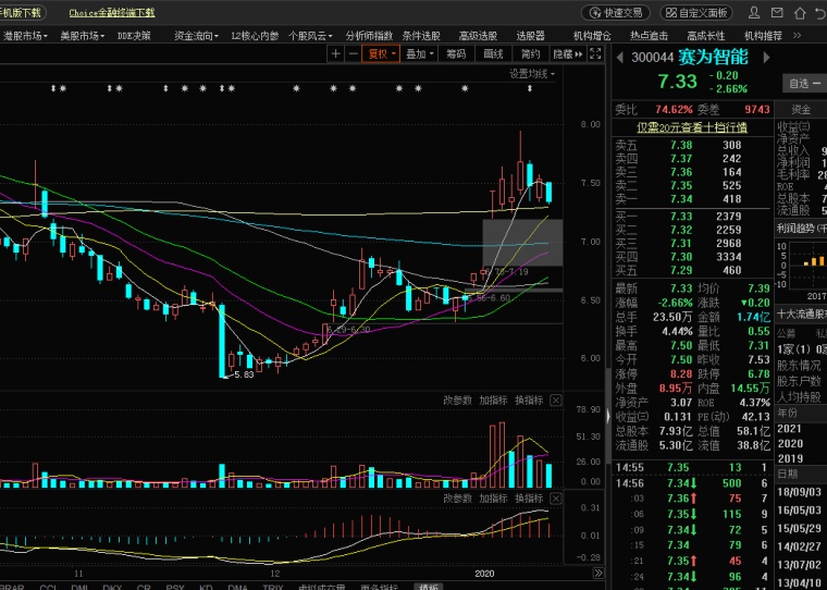 赛为智能300044走势 hsb410to849z.png_760w.png