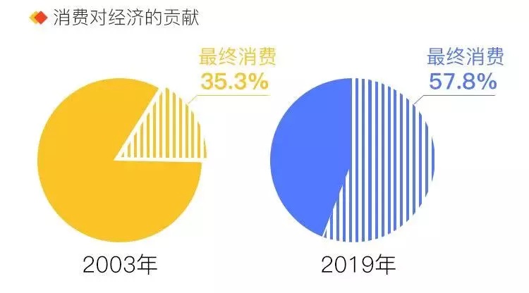 消费对gdp的影响_老龄化对全球gdp影响(3)