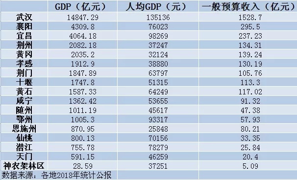 湖北各省2018年经济总量_湖北经济学院(3)