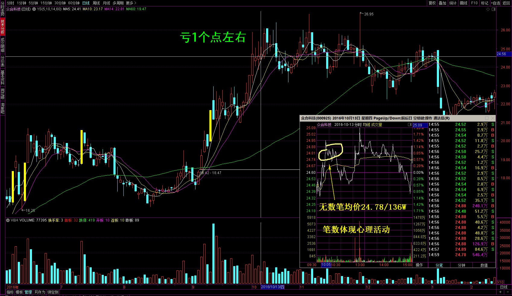 第一届上证百万杯冠军-林疯狂的交割单赏析