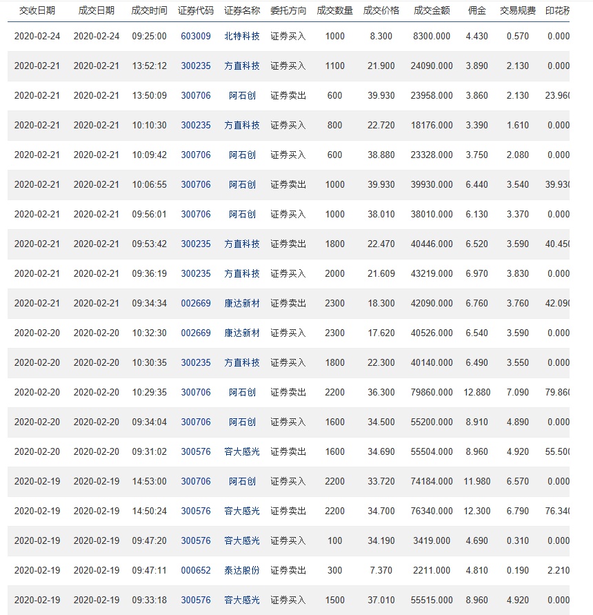 从 300095 华伍股份  的交易就是错的,可以说本周做所有票,都是