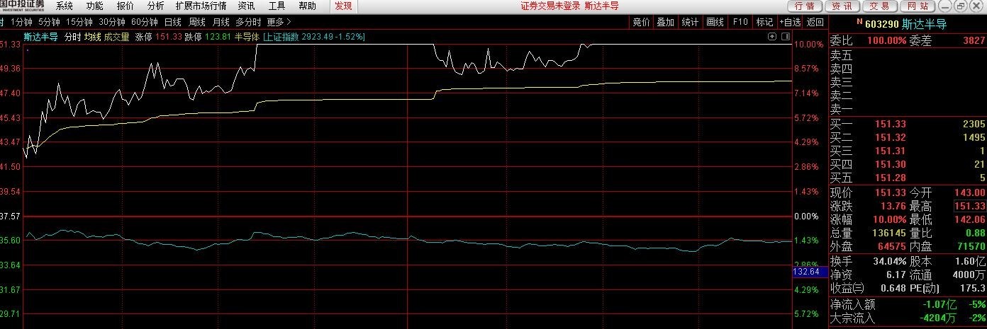 骑大猛牛--603290 斯达半导--2%