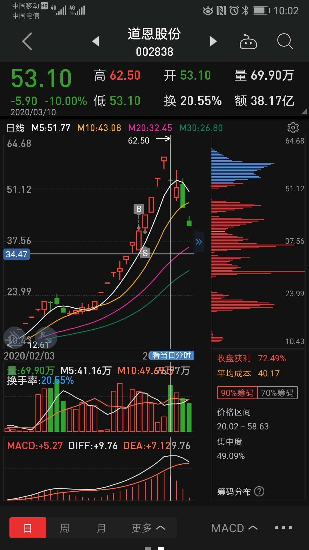 道恩股份,值得期待的龍回頭_嘿呦嘿_ sz002838_ 淘股吧