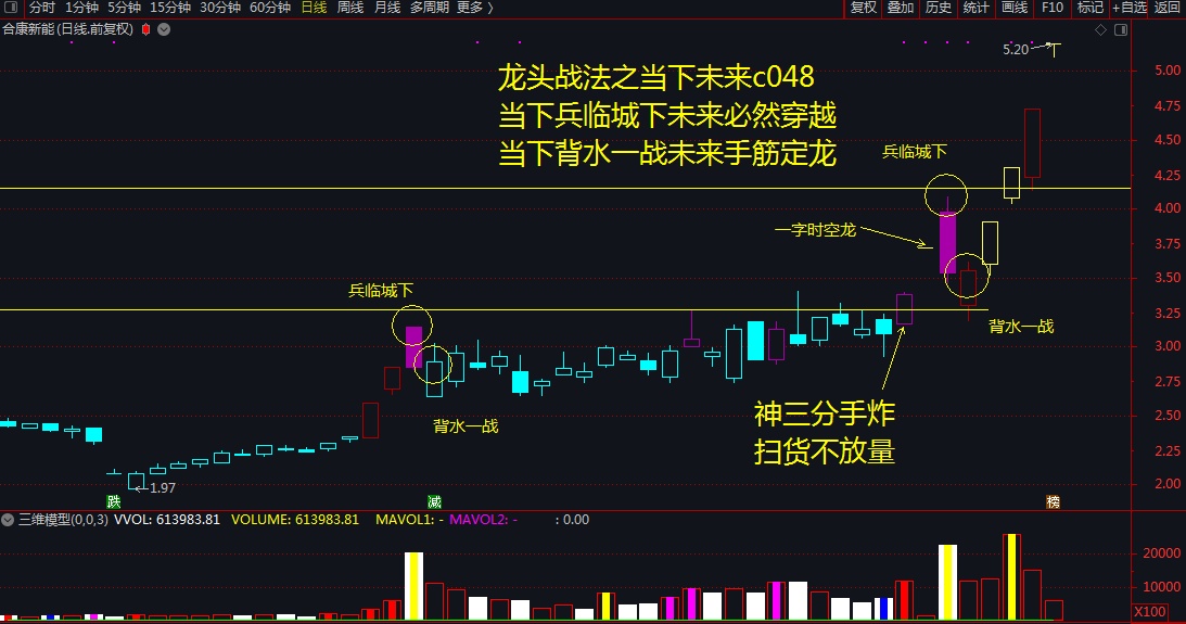 龙头战法之当下未来
