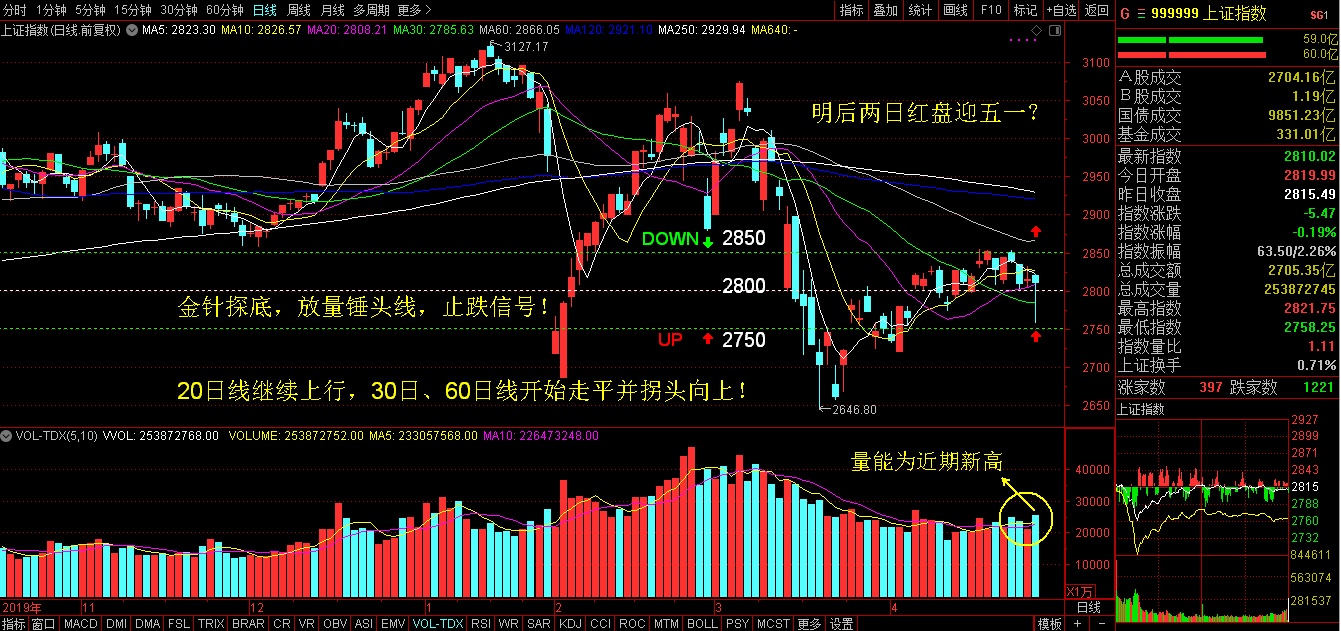 4.28金针探底,放量锤头线,明后两日红盘迎五一?