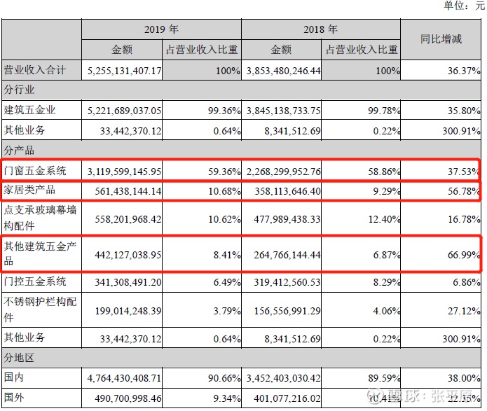 堅朗五金19年年報印象