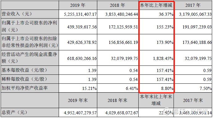 堅朗五金19年年報印象