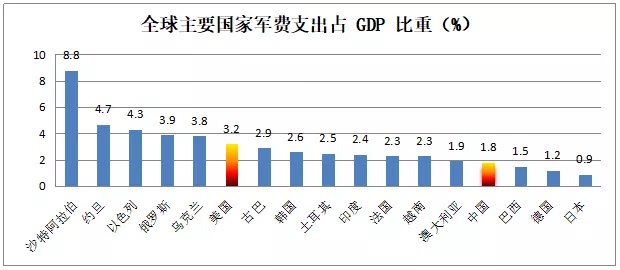 军费开支占gdp_军费支出占比(3)