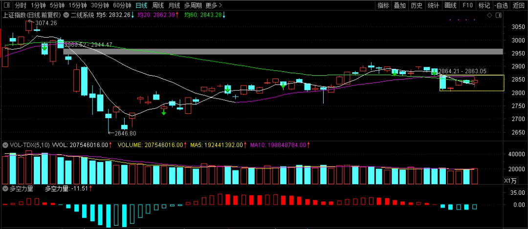 28 复盘周五变盘点,能上吗?_股道悟空静_ sh600460