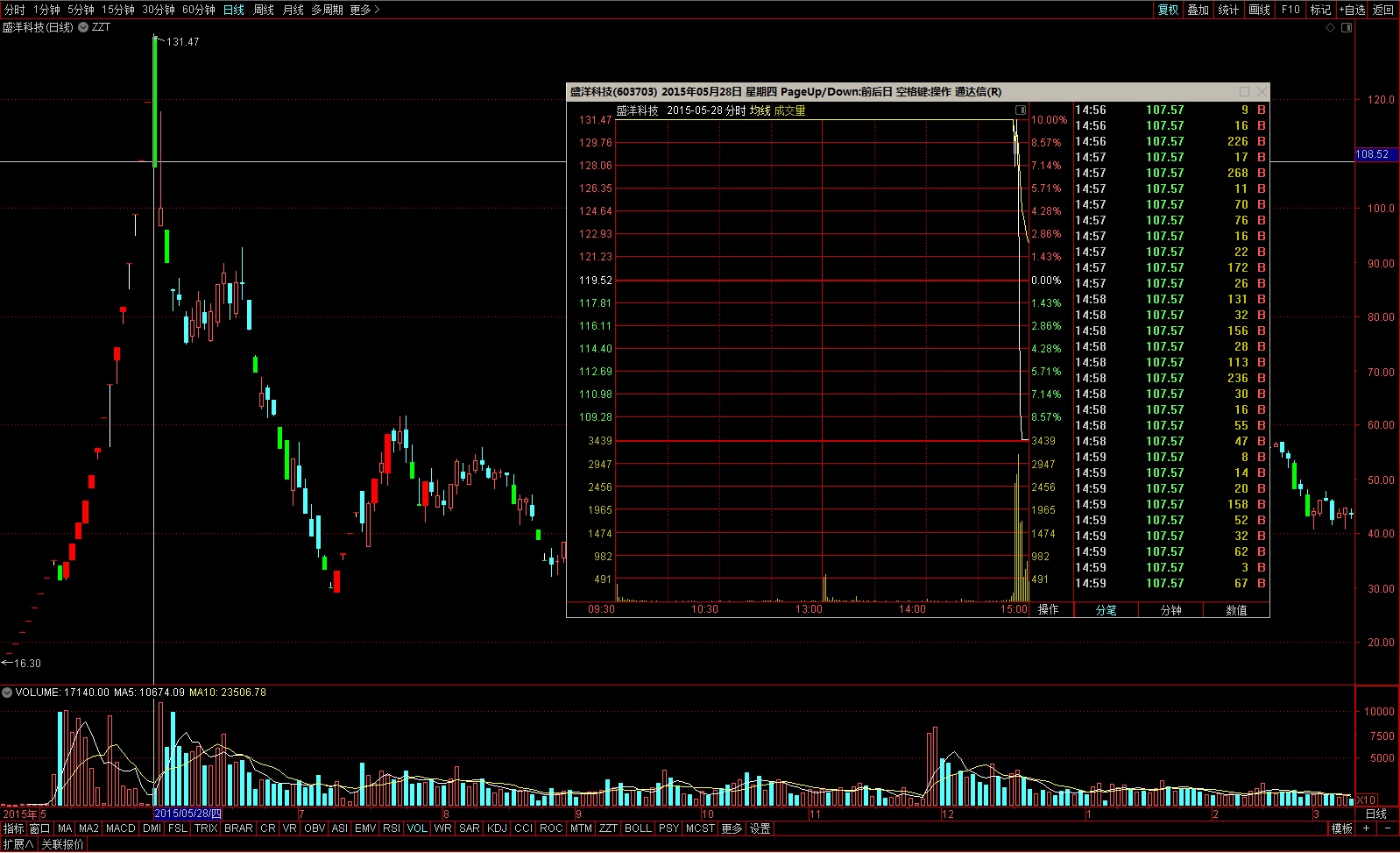 五年前的今天a股最坑人的一天