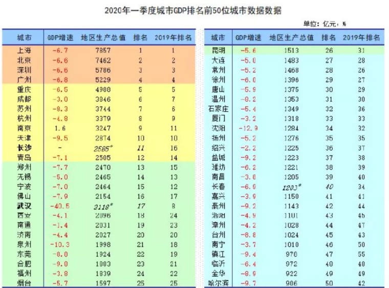 2020年第一季度我国GDP下滑_俄2020年gdp下滑(3)