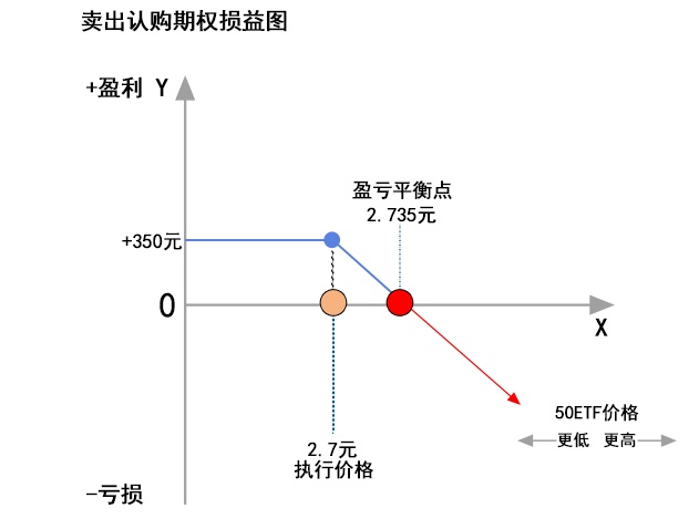 期权交易中认购与认沽期权图解