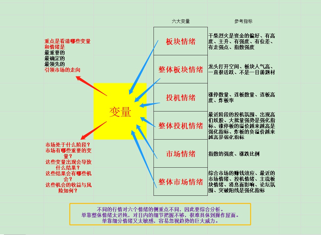 涅盘重升 的树干思想 --- 简图