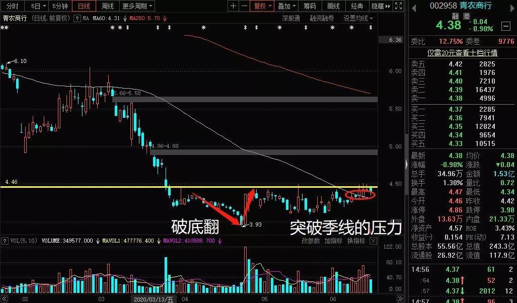 华鑫股份走出连环破底翻形态,近期突破前高之后,回踩"突破大阳线"的