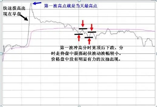 一旦出现"长箭射天"形态,散户半秒都不能多留,牢记再也不做"接盘侠"